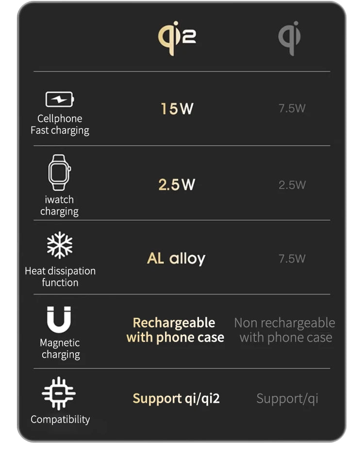Station de recharge multifonctionnelle magnétique pour mobiles, écouteurs, montres